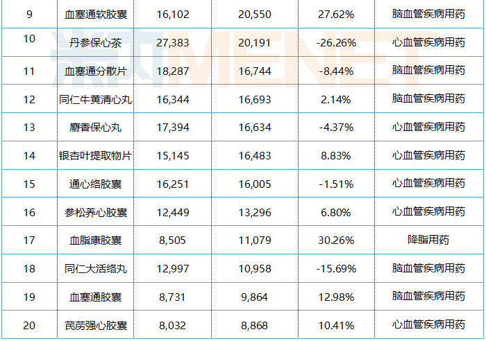 表1:零售藥店心腦血管疾病中成藥產品top20(單位:萬元)