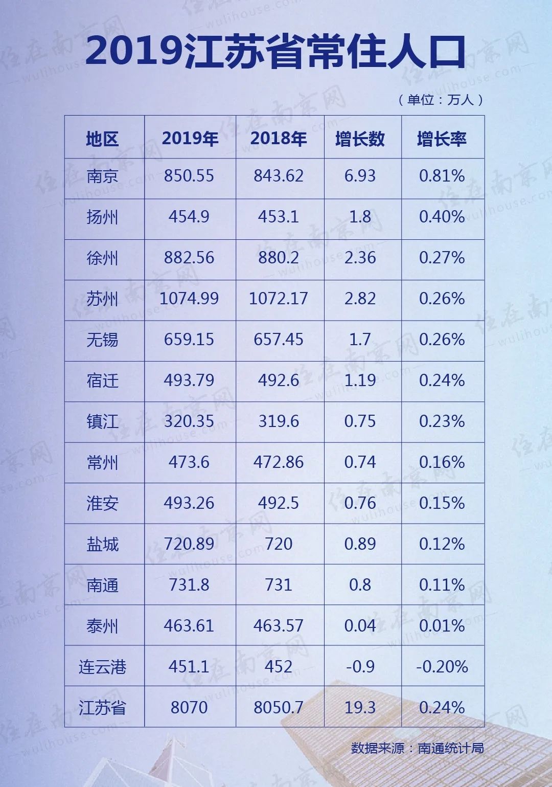 南京浦口人口_南京11区人口一览:浦口区117万,建邺区53万(2)