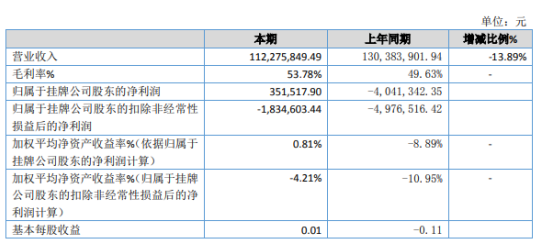 厚大股份2019年净利35.15万扭亏为盈 成本控制、毛利率增加所致