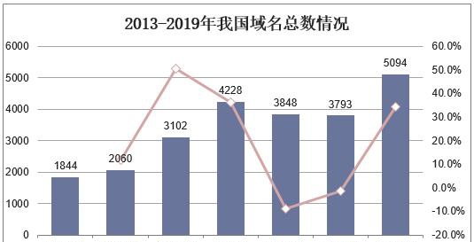 2019年中国域名数量、分类域名数量及域名从业机构市场格局分布