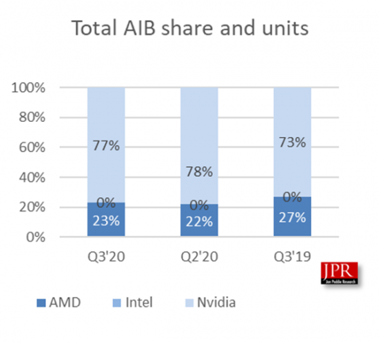 AMD独立显卡份额微涨1％：仍是历史第六差