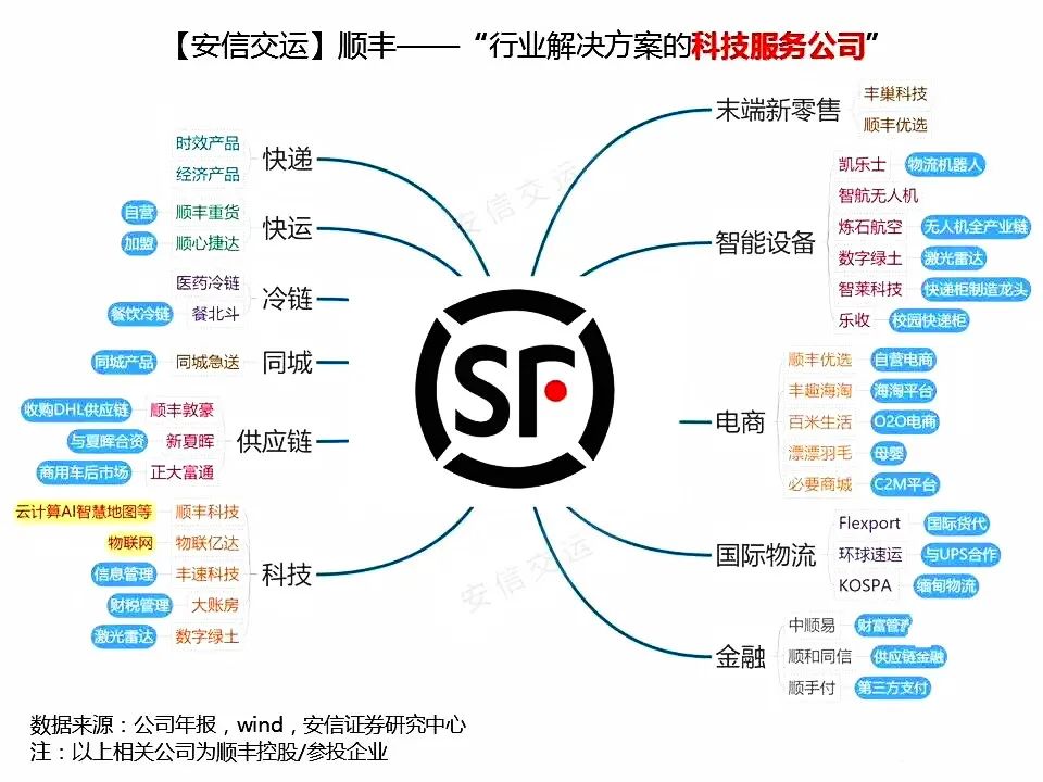 王卫反思转型不够坚决,千亿顺丰谋局未来10年