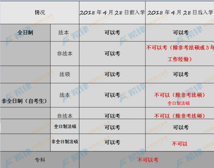 2020法考报名时间?报名条件?需准备的材料都有哪些呢?