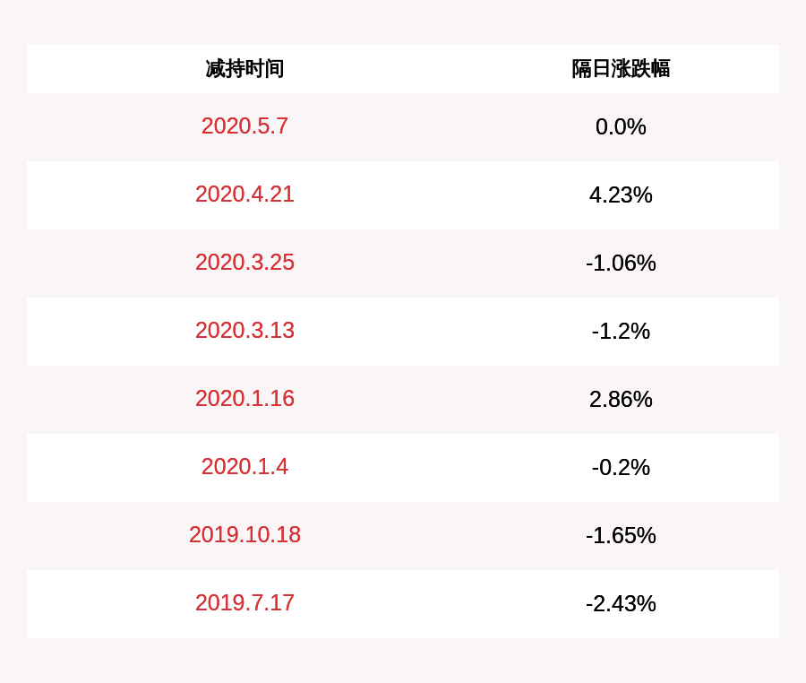 易明医药减持计划时间过半董事庞国强累计减持约16万股