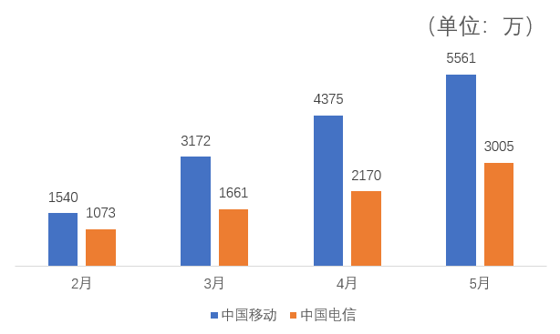 5G时代，运营商还能再靠“价格战”提升5G用户渗透率吗？