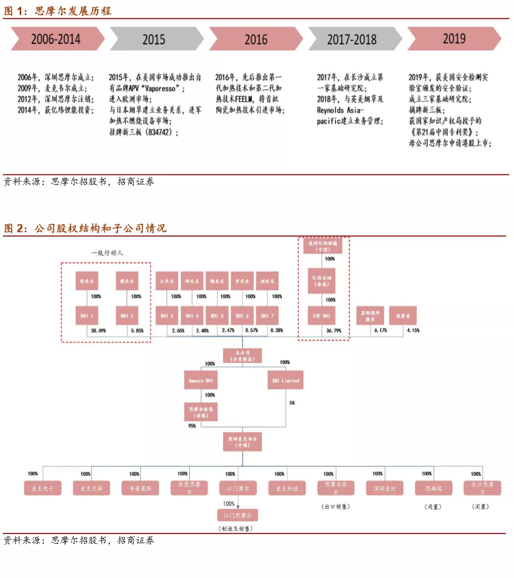 思摩尔国际股东结构图片