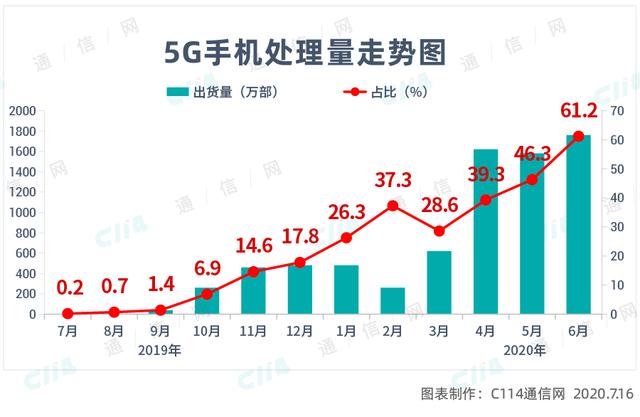 5G手机热销，套餐持续大幅降价！现在入手是否合适？