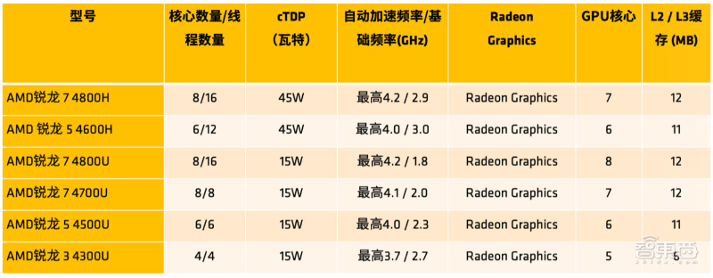 amd最好的笔记本cpu