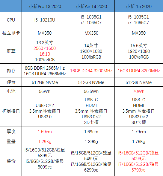 小新 air 14 2020,小新 pro 13 2020 以及小新 15 2020