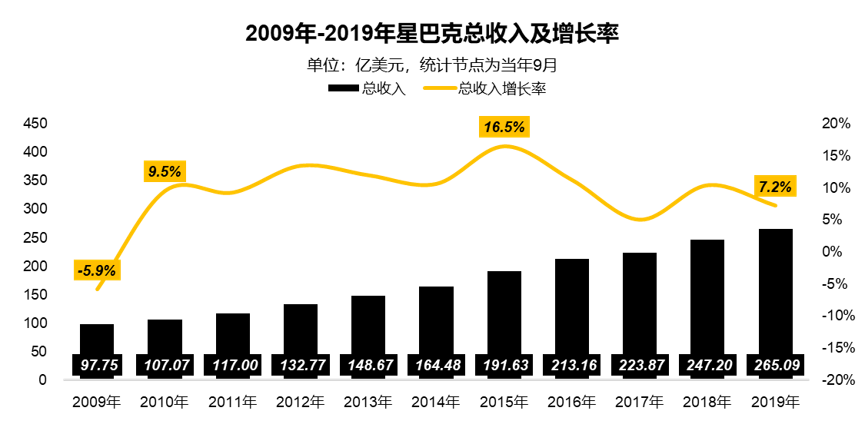 星巴克(SBUX.US)中国遇险:扩张受限及同