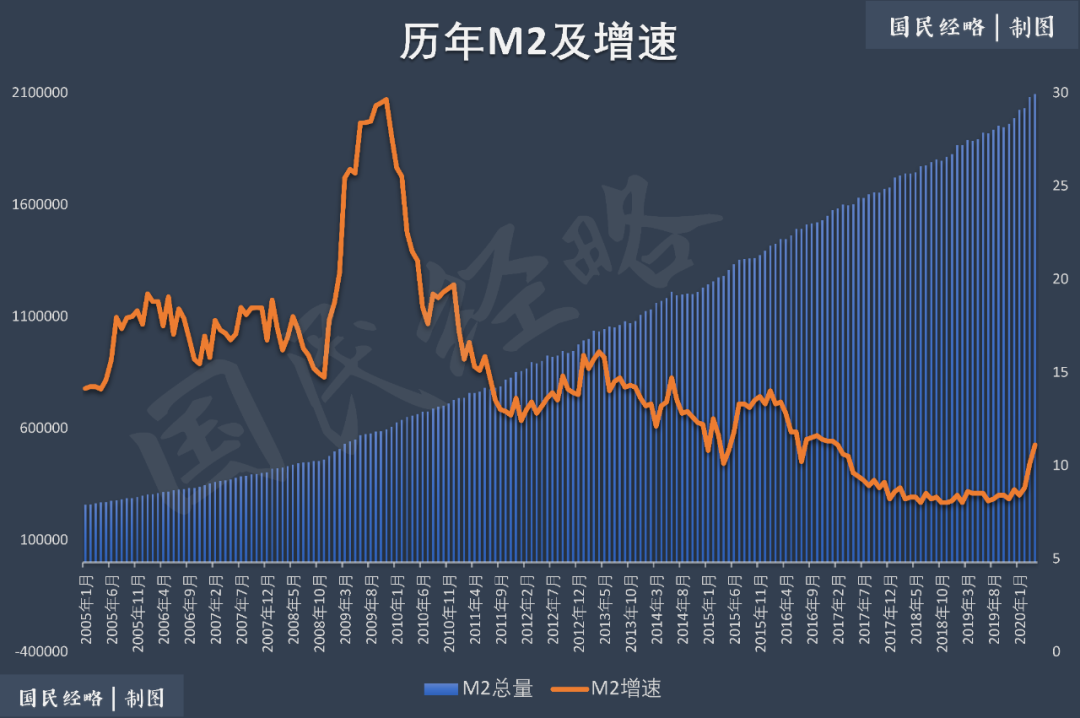 央行數據顯示,截至2020年4月末, m2餘額209.35萬億元,同比增長11.