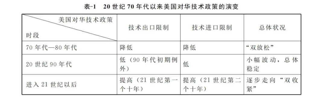 居然可以這樣（美國對(duì)華政策關(guān)于使用什么的手段）美國對(duì)華政策的慣用手段，翻云覆雨50年：左右美國對(duì)華技術(shù)政策的邏輯究竟是什么？，edushi，