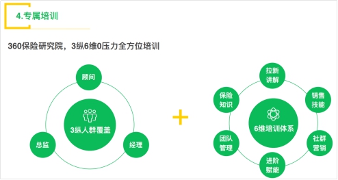 助力保险从业者合规成长 360保多星科技赋能拥抱销售分级时代来临