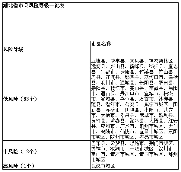 湖北省發佈更新全省市縣疫情風險等級:除武漢外,湖北其他市縣疫情均為