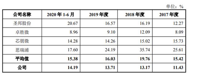 数据来源：招股书