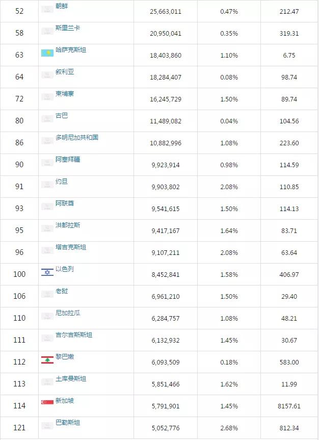 最新年世界人口排名 凤凰网