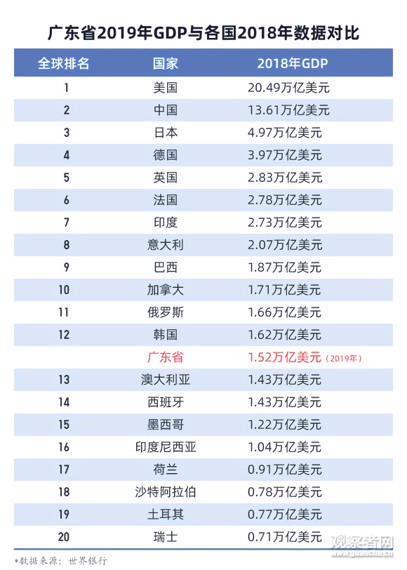 2019年广东的gdp是多少_2019年上半年广东GDP领跑全国 近年来我国经济平稳增长