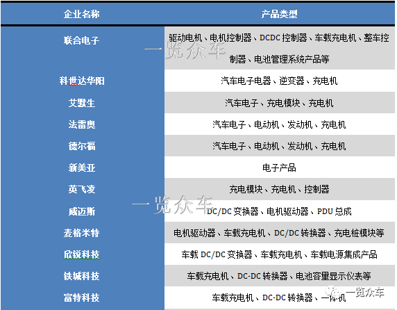 新能源汽车车载充电机（OBC）主要企业|一览众车__凤凰网