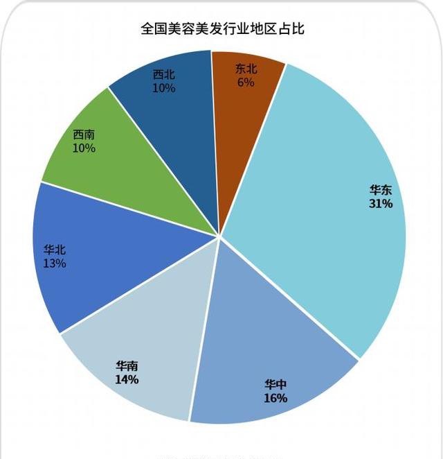 二月二龍抬頭美容美髮行業全國共16萬家華東佔比31