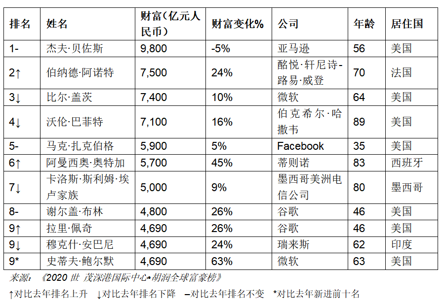 貝佐斯蟬聯2020胡潤全球富豪榜首富,馬雲為華人首富 疫情致在線教育等