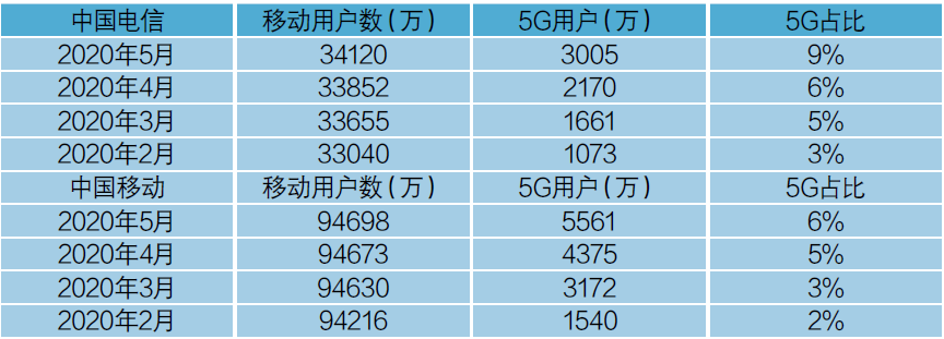 5G时代，运营商还能再靠“价格战”提升5G用户渗透率吗？