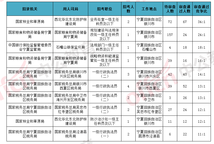 宁夏人口表_宁夏回族人口分布(3)