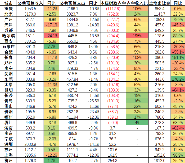 资料来源:各财政局财政半年报、中指土地库