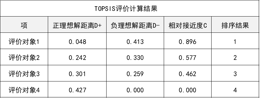 面板熵权topsis=面板数据的熵权topsis法