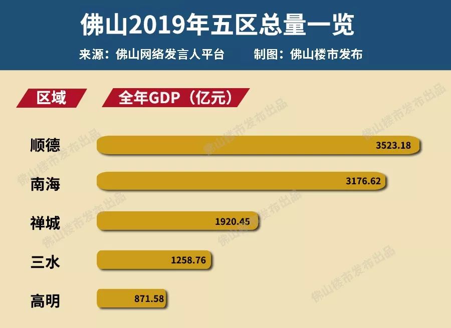 顺德第一南海首破3000亿佛山五区gdp公布