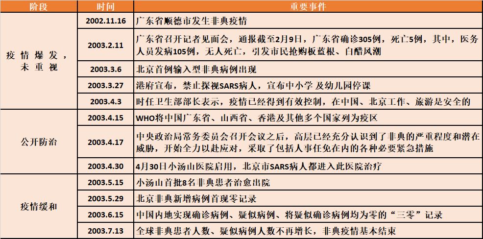 回顾"非典"疫情的发展历程,经历了三个阶段,从疫情爆发未受重视到公开