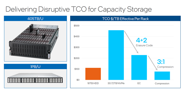 Intel全球首发144层QLC SSD！最大30.72TB、寿命媲美TLC