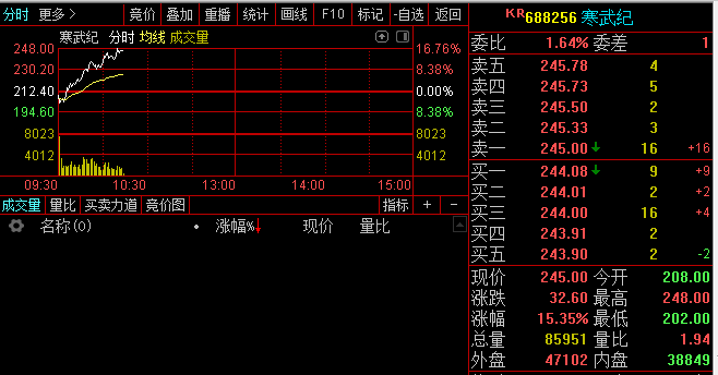 寒武紀盤中大漲15%