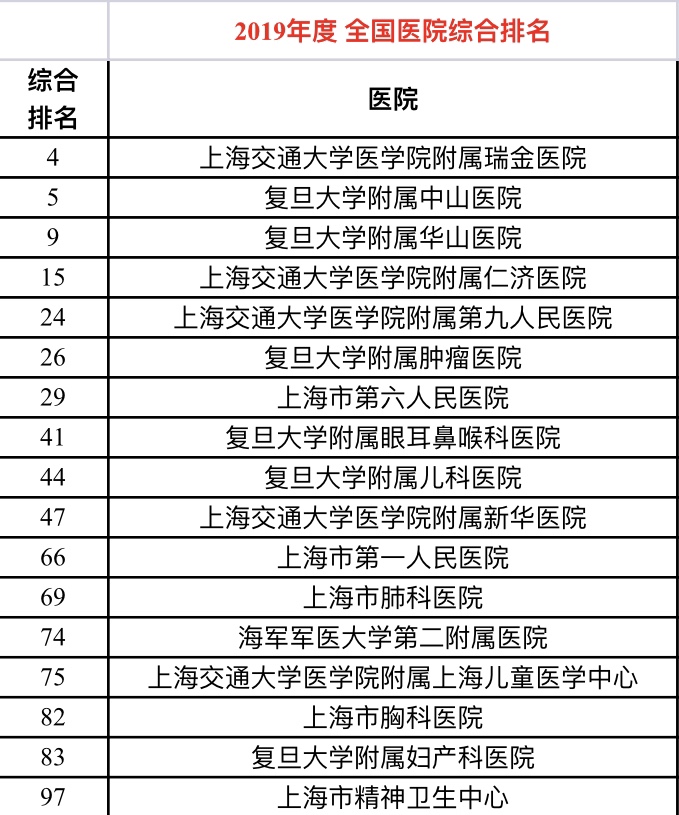 上海17家医院进入《2019年度中国医院排行榜》。 