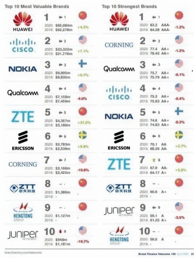 全球十大电信基础设施品牌：华为居首，四家中国厂商入选