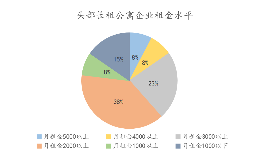 5月中國長租公寓top20報告·觀點月度指數