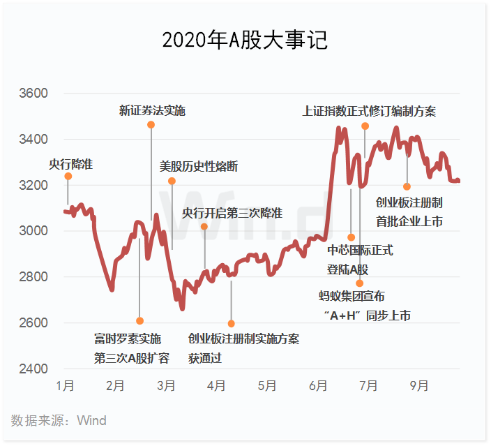 9月30日上证指数以一根小阴线收盘，宣告三季度A股市场正式收官 