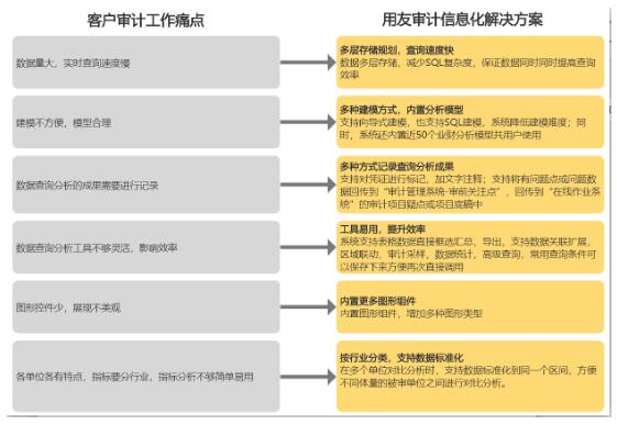 远程审计 助力抗疫—用友推出远程审计信息化集成平台