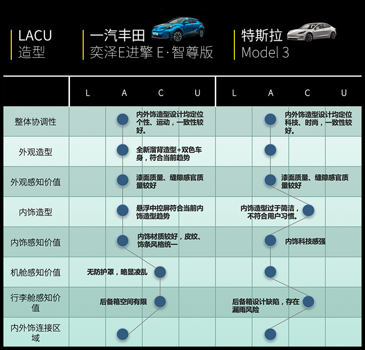 LACU造型