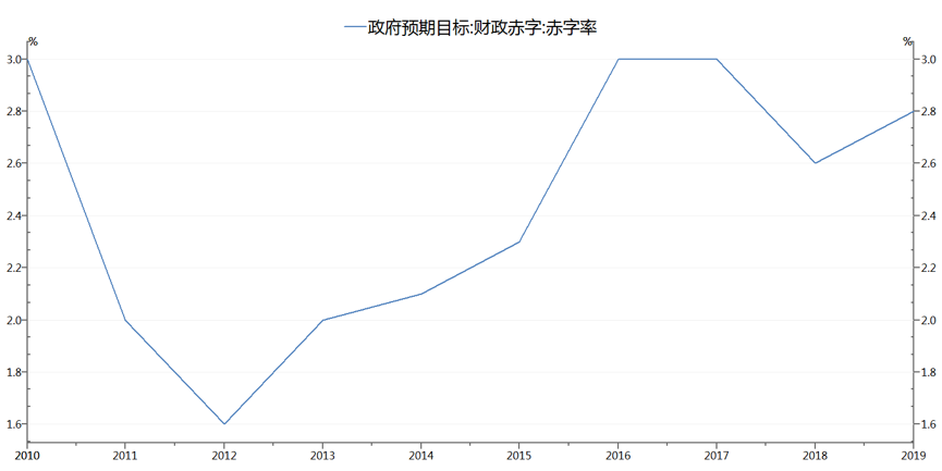 政府赤字率