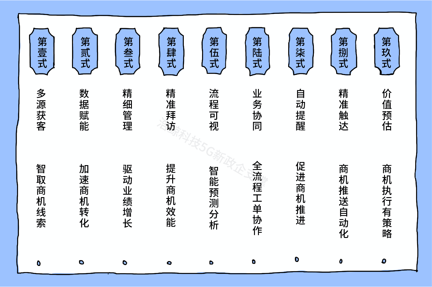 商机转化加速器全流程商机管理助力政企业务转化效能升级