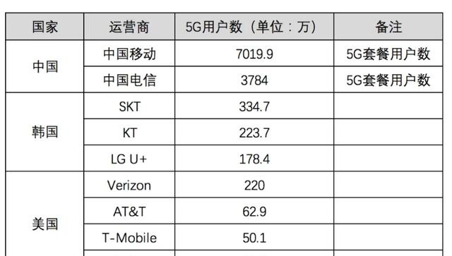 中、美、韩5G用户数，基站数，5G手机销量大对比，这差距太大了