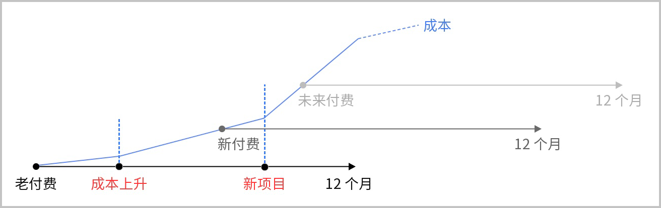 ▲ 买断制内容付费模式简化图,用昨天的钱覆盖今天的成本