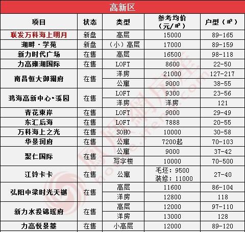 南昌最新房價表出爐,包含南昌東湖區,西湖區(朝陽新城),青雲譜,青山湖