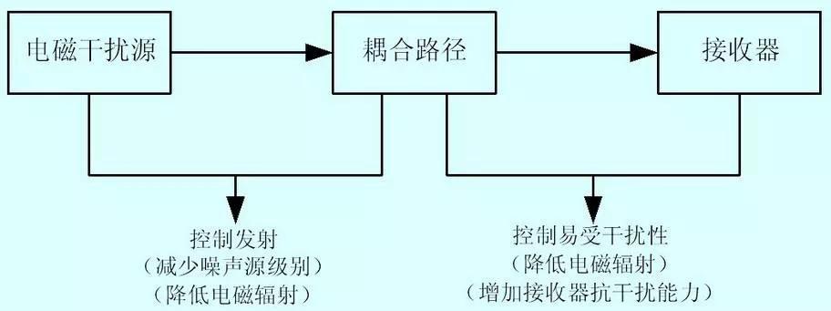 乘风破浪的5G与隐藏在深海的EMC暗礁