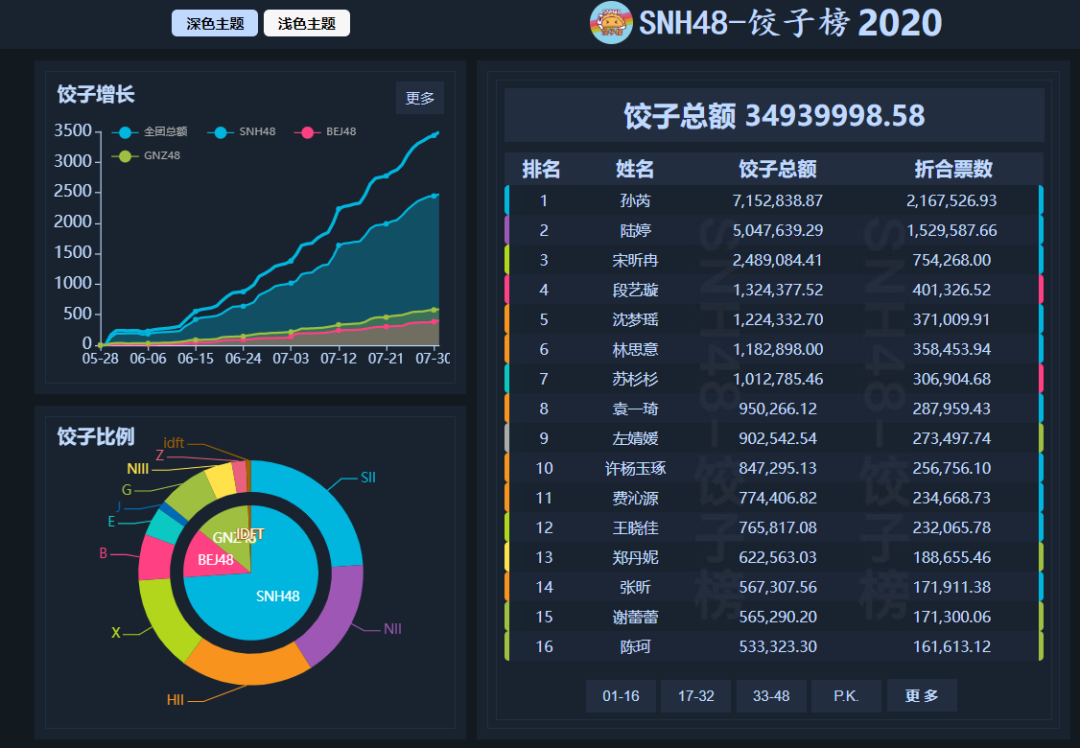 除了以上提及到的数据,粉丝统计的饺子榜同样是孙芮