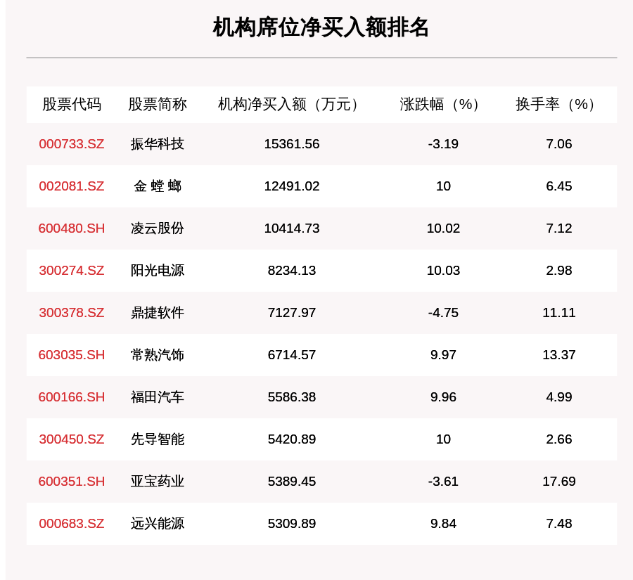 58亿元,国药股份获净买入近2亿元,还有35只个股被机构扫货