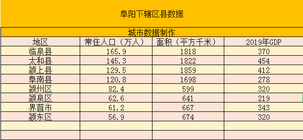 太和县gdp名2020_2020年安徽阜阳市各区县GDP排名:太和476亿第一,阜南县增速最快(2)