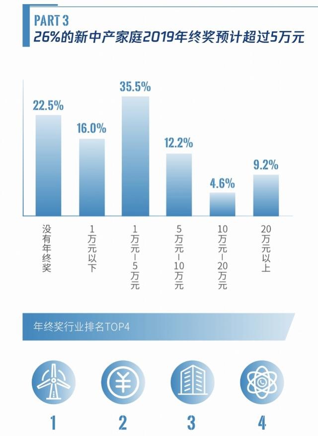 深企发布新中产家庭消费理财报告:26%家庭年终奖预计超5万元__凤凰网