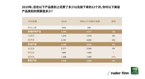 《2020中国高端美容品消费报告》发布，直播助推内地高端美容线上消费