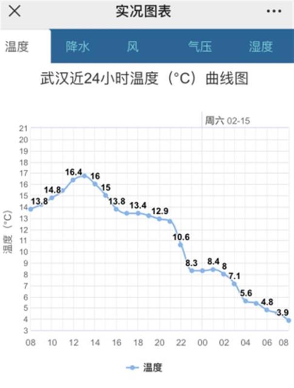 硬核冷空气如潮水般涌向武汉,风雨呼啸,雷电炸响,气温节节败退,一路下